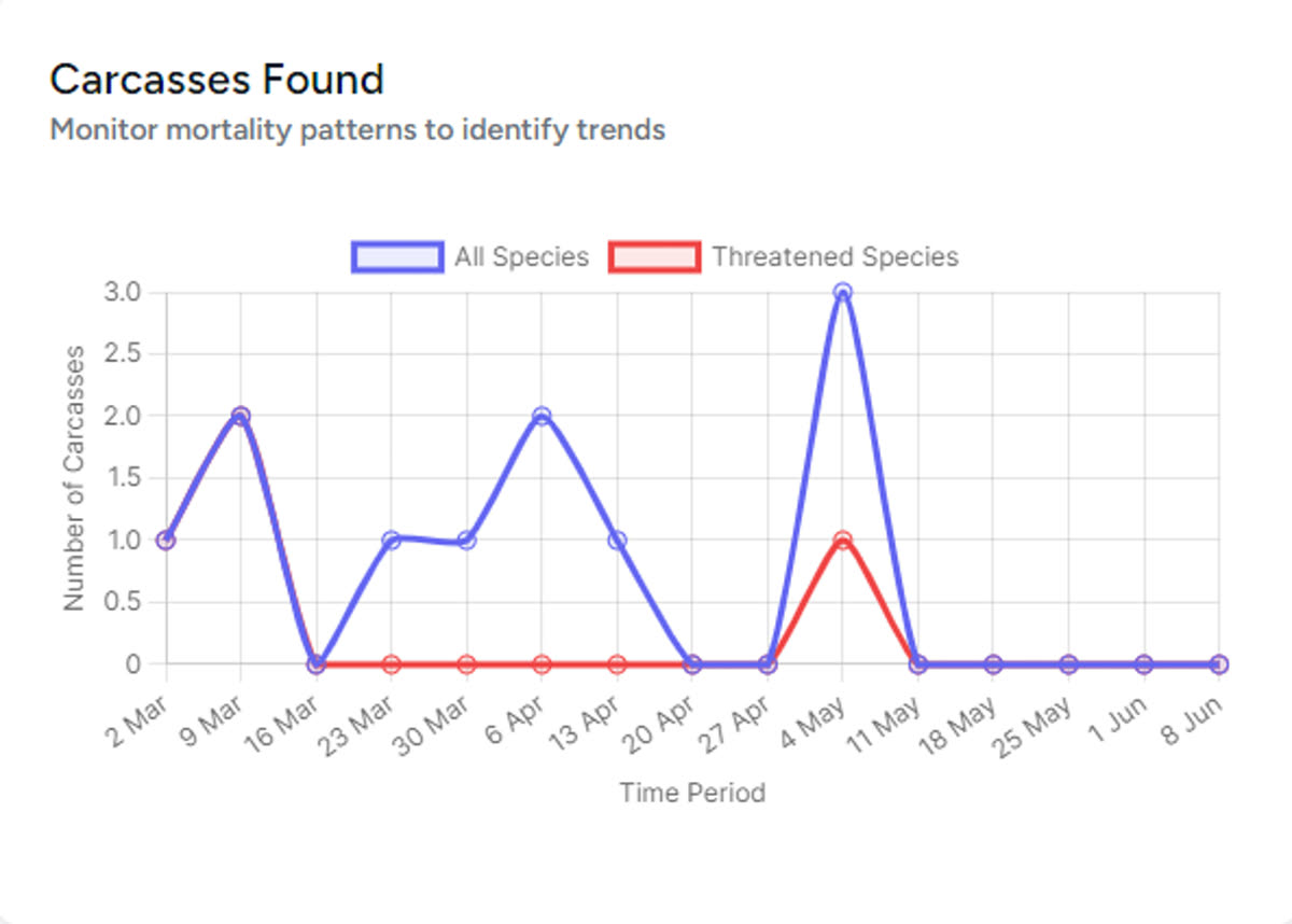 Carcasses Found insight chart showing mortality trends over time for all species versus threatened species