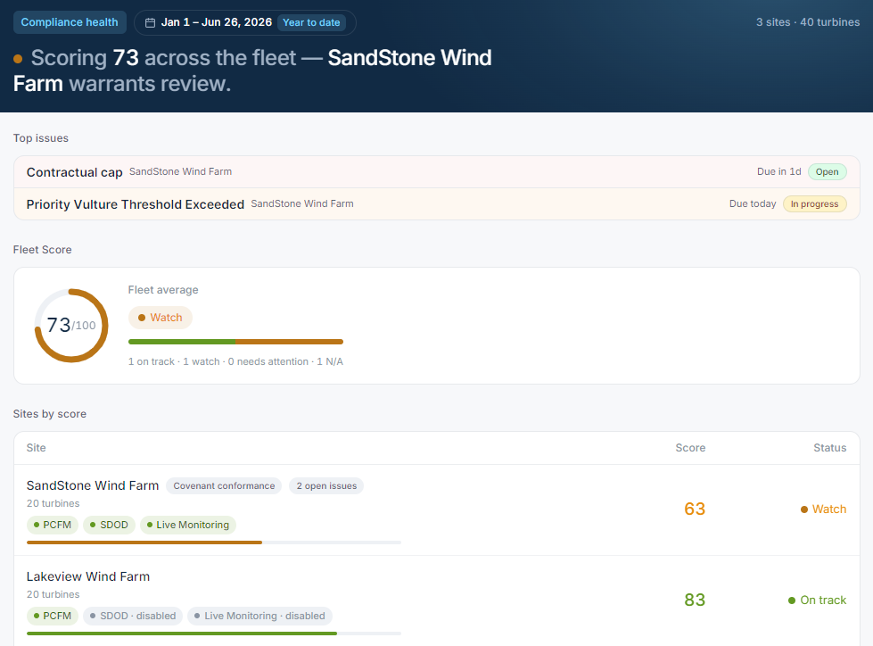 SafeTurbines portfolio compliance health view: the top open issues across every site, a single portfolio-wide compliance score, and each site ranked by score with its PCFM, SDOD, and live-monitoring status.