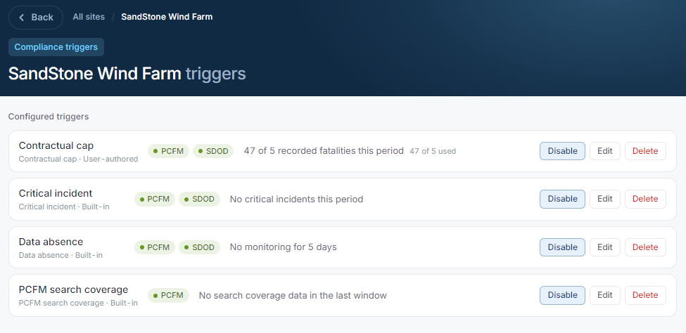 SafeTurbines compliance triggers for SandStone Wind Farm: a user-authored contractual cap breaching at 47 of 5 fatalities, plus built-in critical-incident, data-absence, and PCFM search-coverage watches, each able to be disabled or edited.